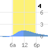 Redhook Bay tide chart for Wednesday, December 4, 2024