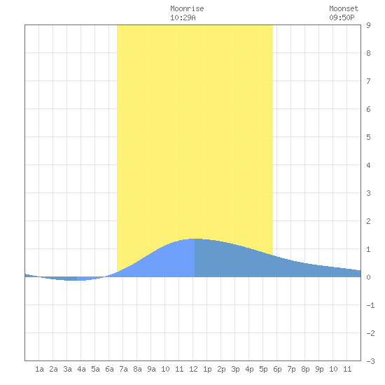 Redhook Bay tide chart for Thursday, December 5, 2024