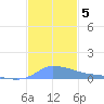 Redhook Bay tide chart for Thursday, December 5, 2024