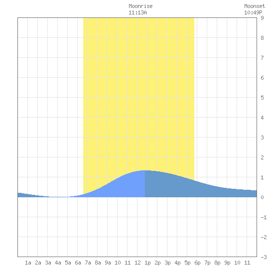 Redhook Bay tide chart for Friday, December 6, 2024