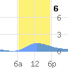 Redhook Bay tide chart for Friday, December 6, 2024