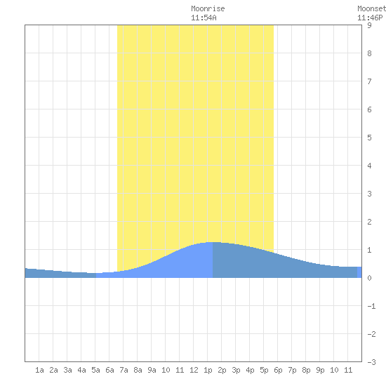 Redhook Bay tide chart for Saturday, December 7, 2024