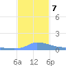 Redhook Bay tide chart for Saturday, December 7, 2024