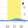 Redhook Bay tide chart for Sunday, December 8, 2024