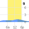 Redhook Bay tide chart for Monday, December 9, 2024