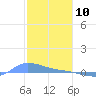 Redhook Bay tide chart for Friday, January 10, 2025