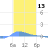 Redhook Bay tide chart for Monday, January 13, 2025