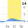 Redhook Bay tide chart for Tuesday, January 14, 2025