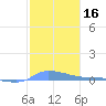Redhook Bay tide chart for Thursday, January 16, 2025