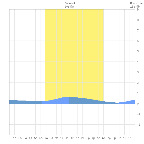 Redhook Bay tide chart for Sunday, January 19, 2025