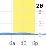 Redhook Bay tide chart for Monday, January 20, 2025