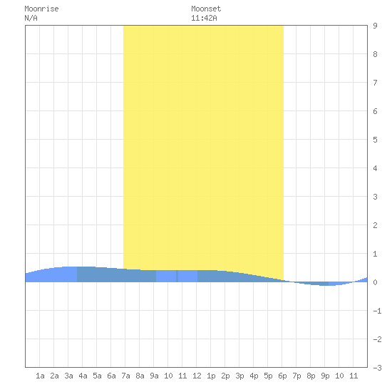 Redhook Bay tide chart for Tuesday, January 21, 2025