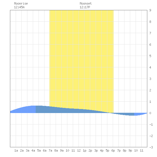 Redhook Bay tide chart for Wednesday, January 22, 2025