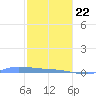 Redhook Bay tide chart for Wednesday, January 22, 2025