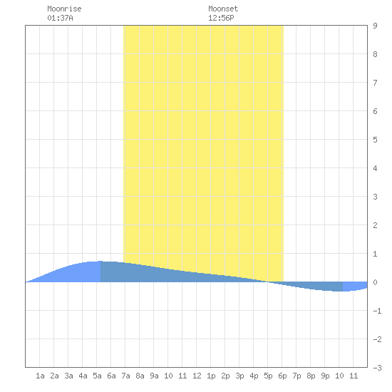 Redhook Bay tide chart for Thursday, January 23, 2025