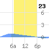 Redhook Bay tide chart for Thursday, January 23, 2025