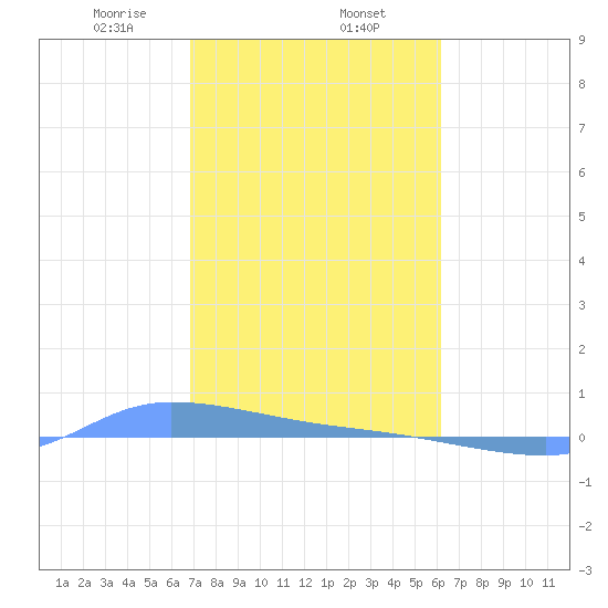 Redhook Bay tide chart for Friday, January 24, 2025