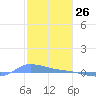 Redhook Bay tide chart for Sunday, January 26, 2025