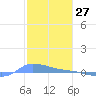 Redhook Bay tide chart for Monday, January 27, 2025