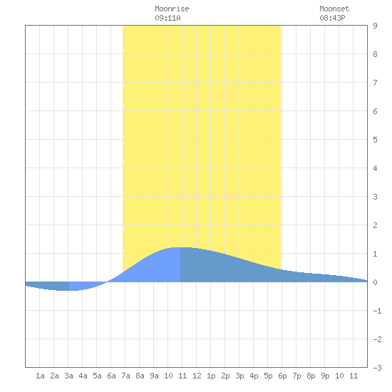 Redhook Bay tide chart for Thursday, January 2, 2025