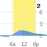Redhook Bay tide chart for Thursday, January 2, 2025