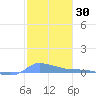 Redhook Bay tide chart for Thursday, January 30, 2025