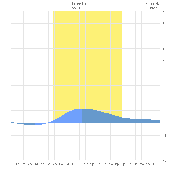 Redhook Bay tide chart for Friday, January 3, 2025