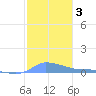 Redhook Bay tide chart for Friday, January 3, 2025