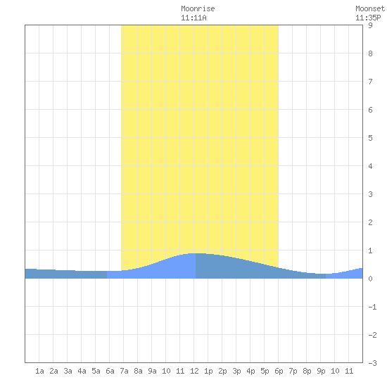 Redhook Bay tide chart for Sunday, January 5, 2025