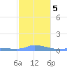 Redhook Bay tide chart for Sunday, January 5, 2025
