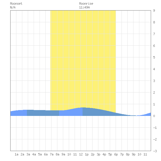 Redhook Bay tide chart for Monday, January 6, 2025