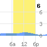 Redhook Bay tide chart for Monday, January 6, 2025