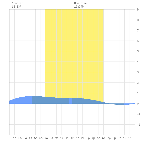Redhook Bay tide chart for Tuesday, January 7, 2025