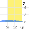 Redhook Bay tide chart for Tuesday, January 7, 2025