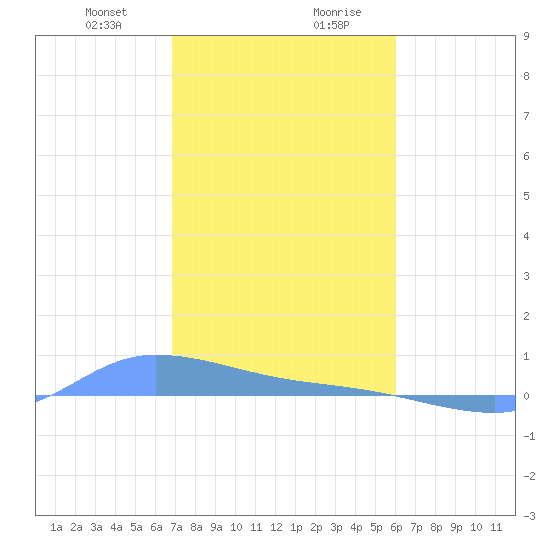 Redhook Bay tide chart for Thursday, January 9, 2025