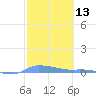 Redhook Bay tide chart for Thursday, February 13, 2025
