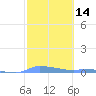 Redhook Bay tide chart for Friday, February 14, 2025