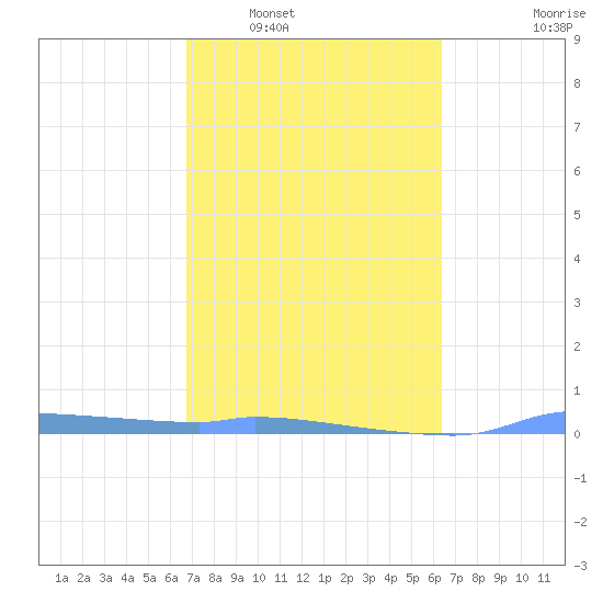 Redhook Bay tide chart for Monday, February 17, 2025