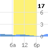 Redhook Bay tide chart for Monday, February 17, 2025