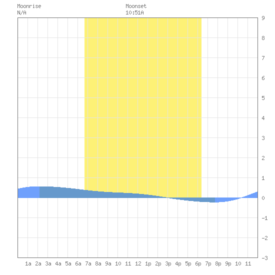 Redhook Bay tide chart for Wednesday, February 19, 2025