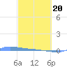 Redhook Bay tide chart for Thursday, February 20, 2025