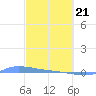 Redhook Bay tide chart for Friday, February 21, 2025
