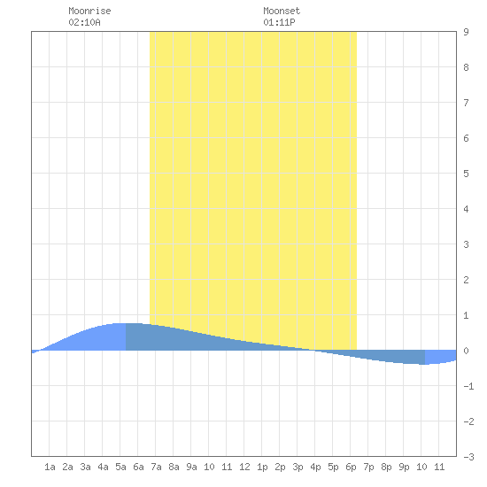 Redhook Bay tide chart for Saturday, February 22, 2025