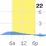Redhook Bay tide chart for Saturday, February 22, 2025