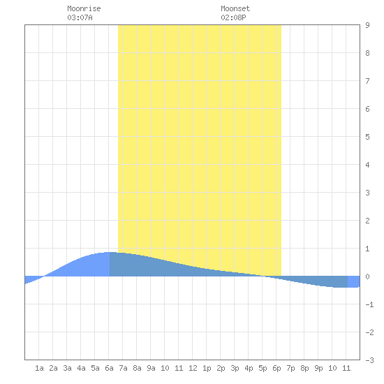 Redhook Bay tide chart for Sunday, February 23, 2025