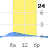 Redhook Bay tide chart for Monday, February 24, 2025