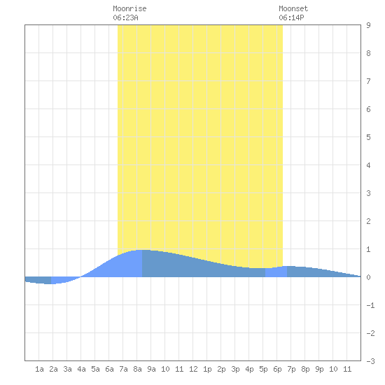 Redhook Bay tide chart for Thursday, February 27, 2025