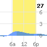 Redhook Bay tide chart for Thursday, February 27, 2025