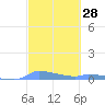 Redhook Bay tide chart for Friday, February 28, 2025