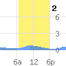Redhook Bay tide chart for Sunday, February 2, 2025